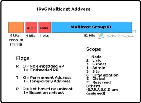 Ipv6 Address Types Link Local Global Unicast Etc⋆ Ipcisco