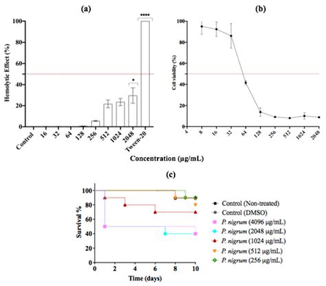 Jof Free Full Text Evaluation Of Anti Candida Potential Of Piper