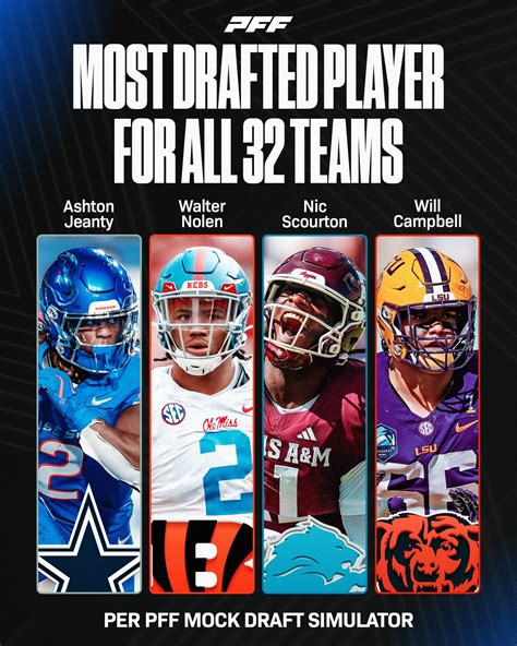 PFF | The most drafted player for every team on the PFF Mock Draft