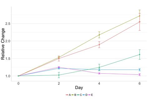 R Comparing Statical Significance On A Line Chart Cross Validated