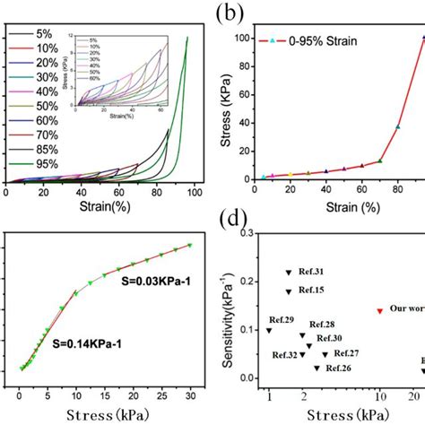 A The Stress Strain Curves Of The Three Dimensional Graphene