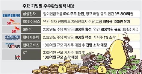 배당금 늘려 동학개미 달랜다‘주주 환원 보폭 키우는 재계 서울신문