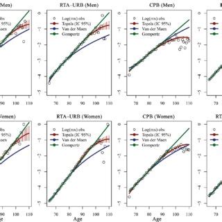 Logarithm Of Estimated And Extrapolated Morality Rates By Sex Model