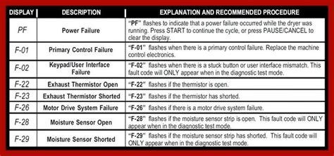 Maytag Bravos Dryer Error Code Chart Error Code Power Failure