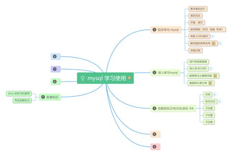 学习 Mysql 思维导图模板processon思维导图、流程图