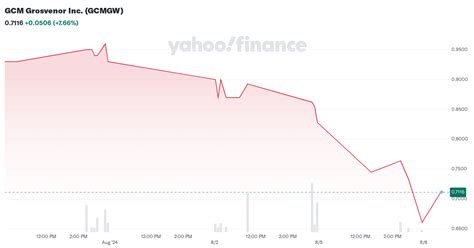 gcm grosvenor  gcmgw stock price news quote history yahoo