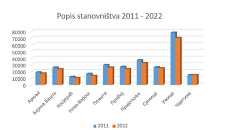 U Zlatiborskom Okrugu 30000 Stanovnika Manje Vila As