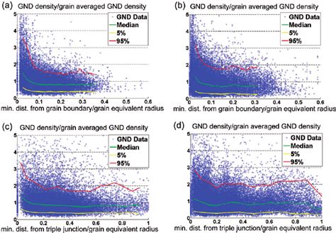 Scatter Plot Of Gnd Density Divided By Grain Averaged Gnd Density As A