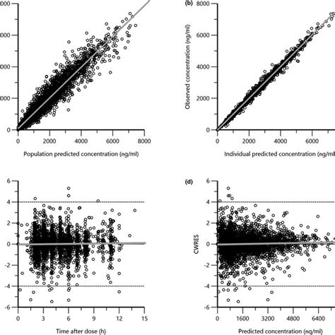 Final Model Goodness‐of‐fit Plots A Observed Busulfan Concentrations Download Scientific