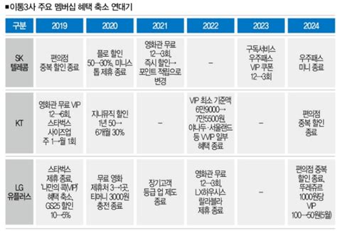 구독 광고 꼬라지 보니까 이통3사 꼬라지랑 비슷한데 치지직 에펨코리아