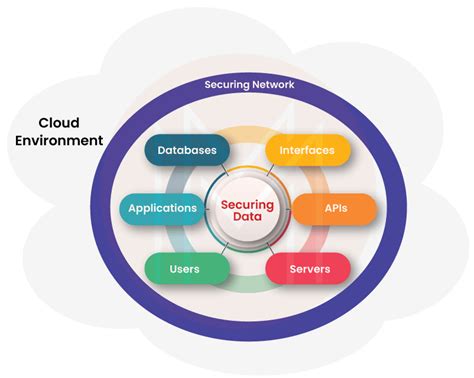 Cloud Security Architecture - A Complete Guide