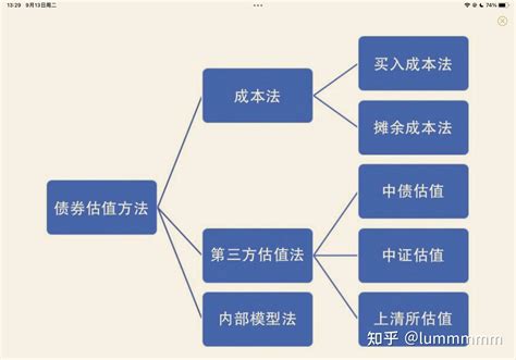 读书笔记——《债券投资实战》第7章：债券估值的坑 知乎