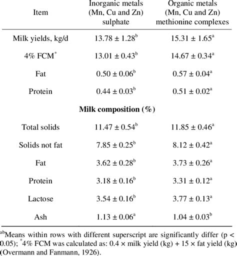 Milk Yields And Milk Composition Of Lactating Cows Fed On Experimental