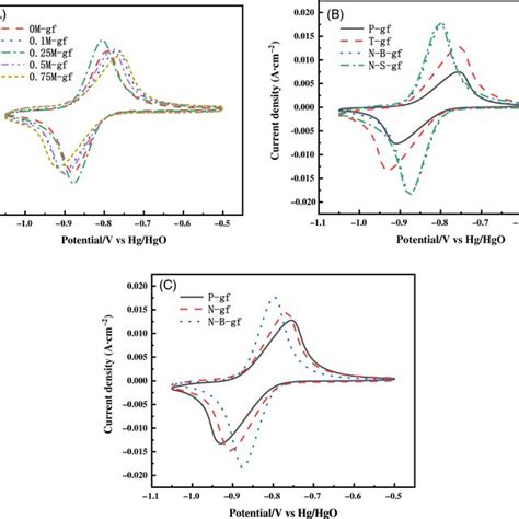 Cyclic Voltammograms Of Different Graphite Felt Electrodes In