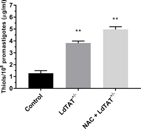 Total Intracellular Thiol Levels The Measurement Of Thiols Using