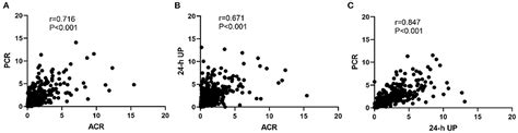 Frontiers Comparison Of 24 H Urine Protein Urine Albumin To Creatinine Ratio And Protein To