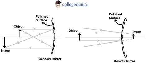 Laws Of Reflection Definition Types Formula Uses Faqs