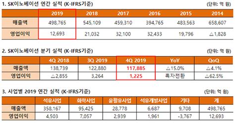 Sk이노베이션 2019년 4q 영업이익 전년比 흑자전환작년 실적 감소세 Nsp통신