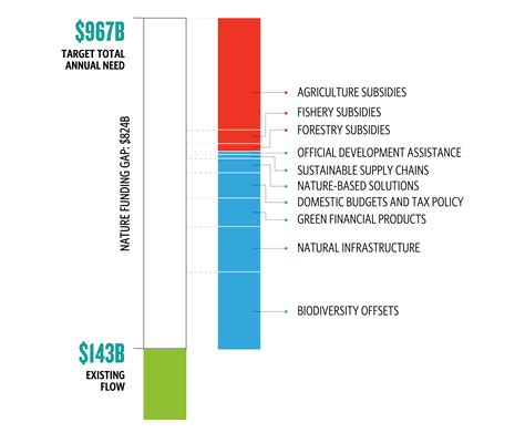 Closing The Nature Funding Gap The Nature Conservancy