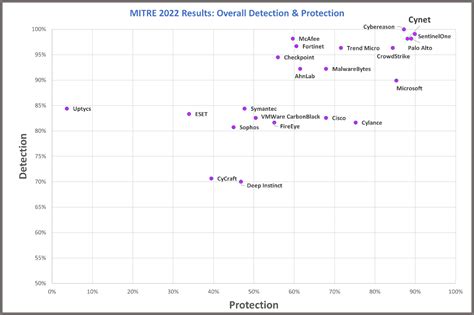 Learn How To Interpret The Mitre Att Ck Evaluation Results