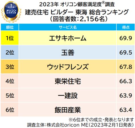 実際の利用者14914名が評価した『建売住宅（ビルダー／ハウスメーカー／デベロッパー）』ランキング（2023年 オリコン顧客満足度®調査