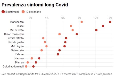 Long Covid cos è la sindrome post Covid e come riconoscere i sintomi