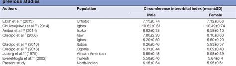 Table From Sexual Dimorphism Among Medical Students Of North India