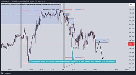 Oanda Gbpjpy Chart Image By Dannyhitemup Tradingview