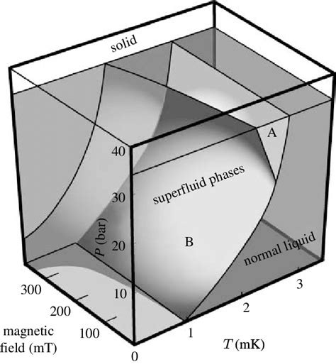 Phase Diagram Of Superfluid 3 He Download Scientific Diagram