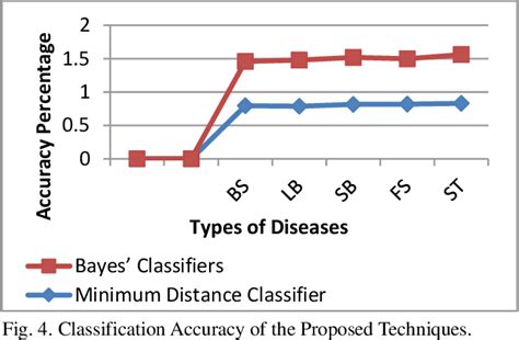 Detection Of Rice Disease Using Bayes Classifier And Minimum Distance Classifier Semantic Scholar