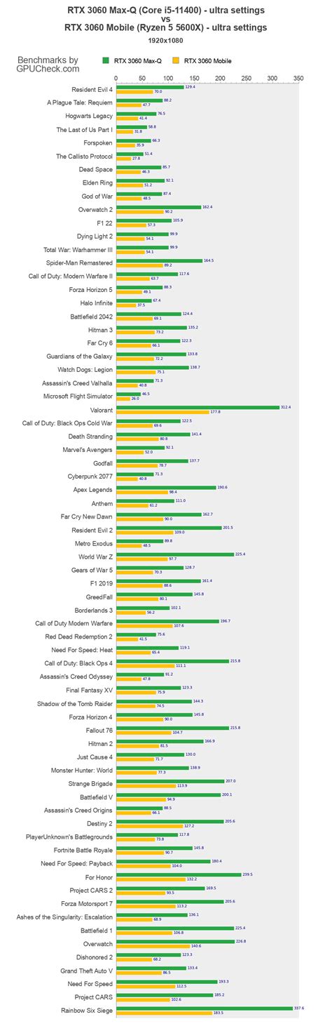 Rtx 3060 Max Q Vs Rtx 3060 Mobile Game Performance Benchmarks Core I5