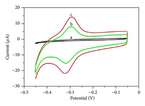 Cyclic Voltammograms Of 50 μm O Np At Gce Curve A Gnsgce Curve B