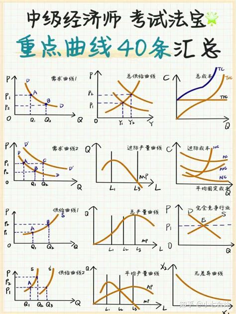 23中级经济师常考曲线汇总 知乎