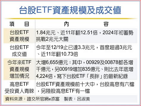 台股etf規模、成交值 雙創高 上市櫃 旺得富理財網