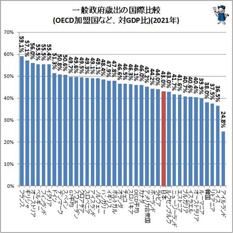 コロナ禍で各国とも急激な増加一般政府歳出の国際比較をさぐる2023年時点最新版（不破雷蔵） エキスパート Yahooニュース