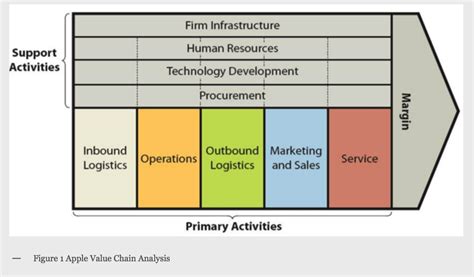 Value Chain Analysis Modeling Vrio Framework And Strategy Porn Sex