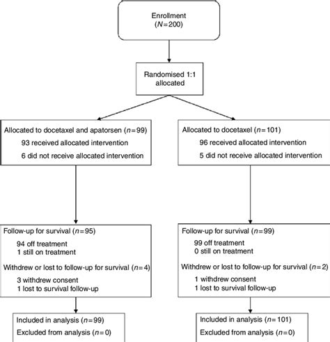 Trial Consort Flow Diagram Download Scientific Diagram