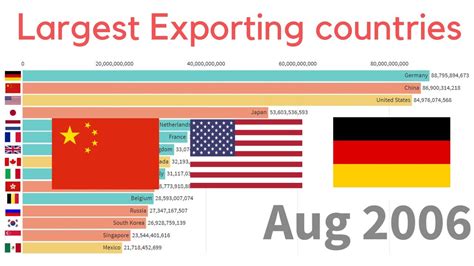 Ranking Of Top 15 Largest Exporting Countries 2006 2019 Youtube