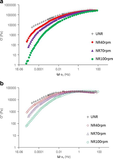 Master Curves Of The A Storage Moduli G And B Loss Moduli G Of