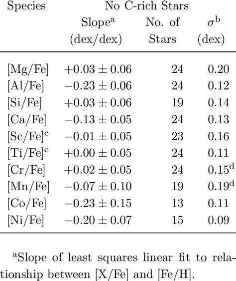 Slopes Of Mean Abundance Ratios X Fe Versus Fe H For The