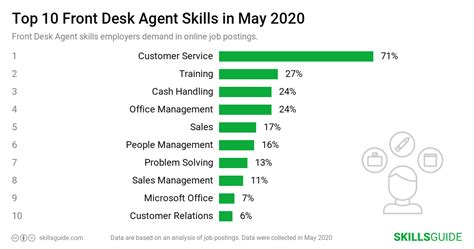 Front Desk Agent Skills for Resume (2020) | SkillsGuide