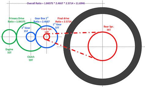 Motorcycle Sprocket Ratio Explained