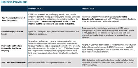 Consolidated Appropriations Act 2021 Summary Chart Scandh Group