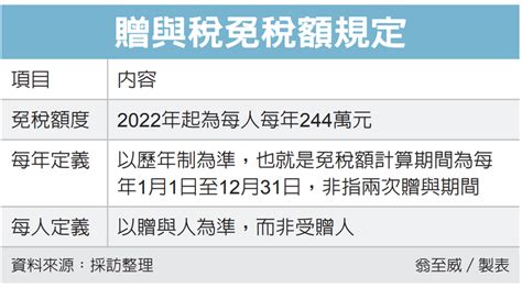 贈與稅申報 留意兩大誤區 稅務法務 產經 聯合新聞網