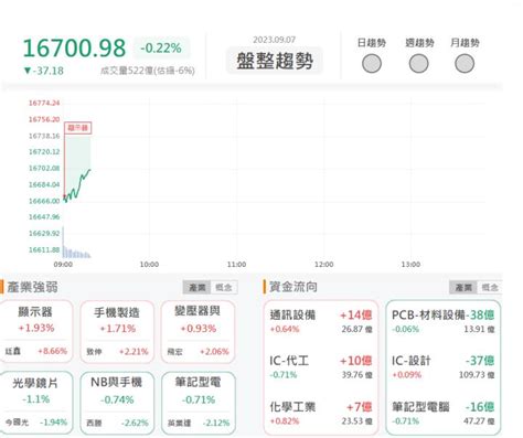 97早盤獵報： 營收創17年新高！建碁3046強勢漲停鎖死！