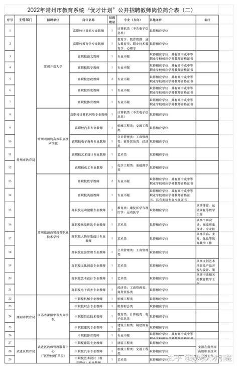 【江苏常州】2022江苏常州市教育系统“优才计划”招聘教师385人 知乎