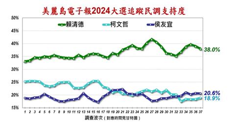 民調／郭9 慘墊底！賴狠甩侯、柯差距曝光 政治 Bigmedia今大條新聞網