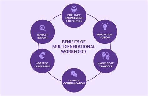 Managing A Multigenerational Workforce Benefits And Challenge