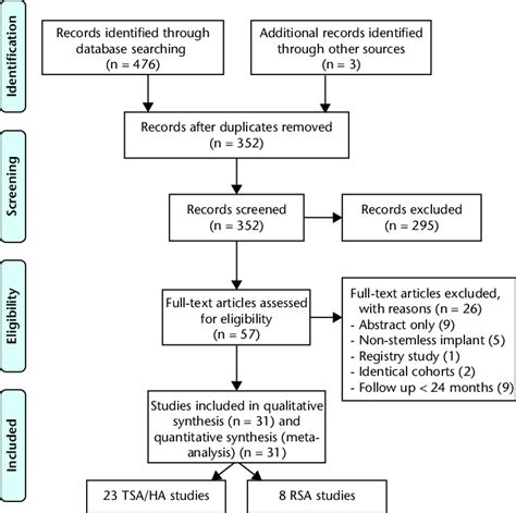 A Prisma Flow Chart Of The Inclusion And Exclusion Criteria Of The