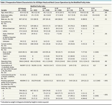 The Modified Frailty Index And Prediction Of Clavien Dindo Grade Iv Geriatrics Jama